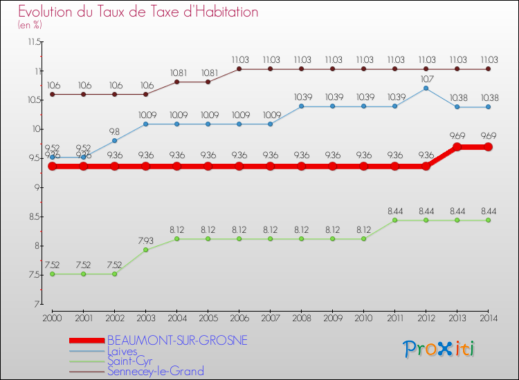 Evolution du taux de la taxe d'habitation pour BEAUMONT-SUR-GROSNE et les communes proches de 2000 à 2014 Comparaison des taux de la taxe d'habitation pour BEAUMONT-SUR-GROSNE et les communes voisines de 2000 à 2014