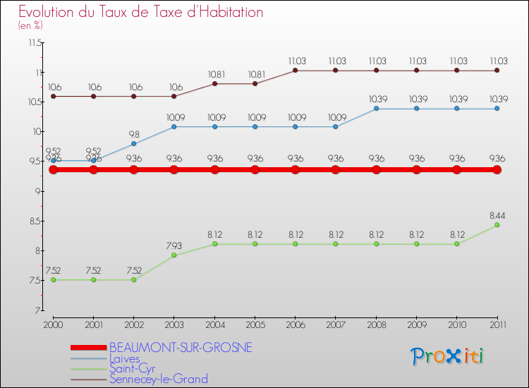 Evolution du taux de la taxe d'habitation pour BEAUMONT-SUR-GROSNE et les communes proches Comparaison des taux de la taxe d'habitation pour BEAUMONT-SUR-GROSNE et les communes voisines