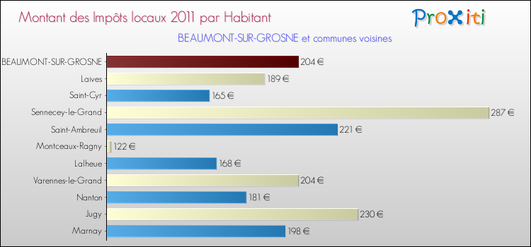 Montant des impôts locaux par Habitant pour BEAUMONT-SUR-GROSNE et les communes proches Comparaison des impôts locaux par habitant pour BEAUMONT-SUR-GROSNE et les communes voisines