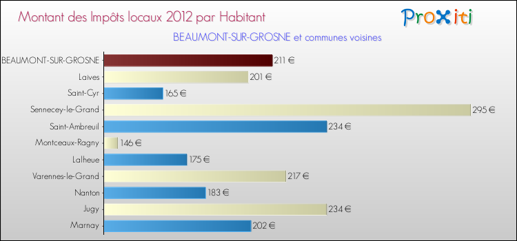 Montant des impôts locaux par Habitant pour BEAUMONT-SUR-GROSNE et les communes proches Comparaison des impôts locaux par habitant pour BEAUMONT-SUR-GROSNE et les communes voisines