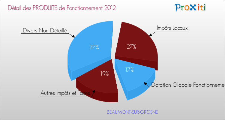 Décomposition du Budget de Fonctionnement 2012 de la commune de BEAUMONT-SUR-GROSNE Budget de Fonctionnement 2012 pour la commune de BEAUMONT-SUR-GROSNE