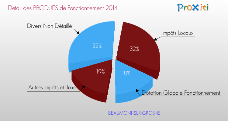 Décomposition du Budget de Fonctionnement 2014 de la commune de BEAUMONT-SUR-GROSNE Budget de Fonctionnement 2014 pour la commune de BEAUMONT-SUR-GROSNE