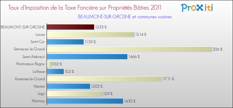 Taux d'imposition de la taxe foncière sur le bati 2011 pour BEAUMONT-SUR-GROSNE et les communes proches Comparaison des taux d'imposition de la taxe foncière sur le bati 2011 pour BEAUMONT-SUR-GROSNE et les communes voisines