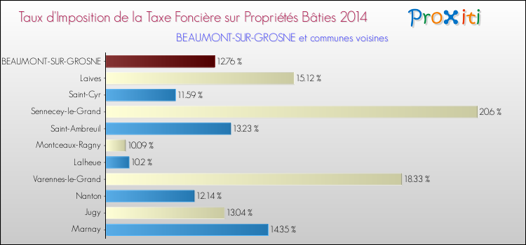 Taux d'imposition de la taxe foncière sur le bati 2014 pour BEAUMONT-SUR-GROSNE et les communes proches Comparaison des taux d'imposition de la taxe foncière sur le bati 2014 pour BEAUMONT-SUR-GROSNE et les communes voisines
