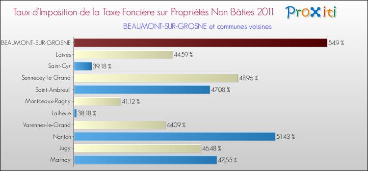Taux d'imposition de la taxe foncière sur les immeubles et terrains non batis 2011 pour BEAUMONT-SUR-GROSNE et les communes proches Comparaison des taux d'imposition de la taxe foncière sur les immeubles et terrains non batis 2011 pour BEAUMONT-SUR-GROSNE et les communes voisines