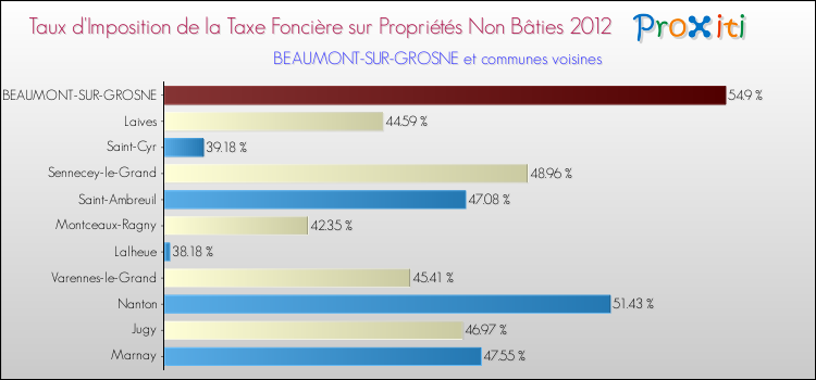 Taux d'imposition de la taxe foncière sur les immeubles et terrains non batis 2012 pour BEAUMONT-SUR-GROSNE et les communes proches Comparaison des taux d'imposition de la taxe foncière sur les immeubles et terrains non batis 2012 pour BEAUMONT-SUR-GROSNE et les communes voisines