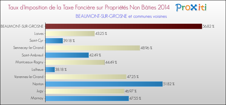 Taux d'imposition de la taxe foncière sur les immeubles et terrains non batis 2014 pour BEAUMONT-SUR-GROSNE et les communes proches Comparaison des taux d'imposition de la taxe foncière sur les immeubles et terrains non batis 2014 pour BEAUMONT-SUR-GROSNE et les communes voisines