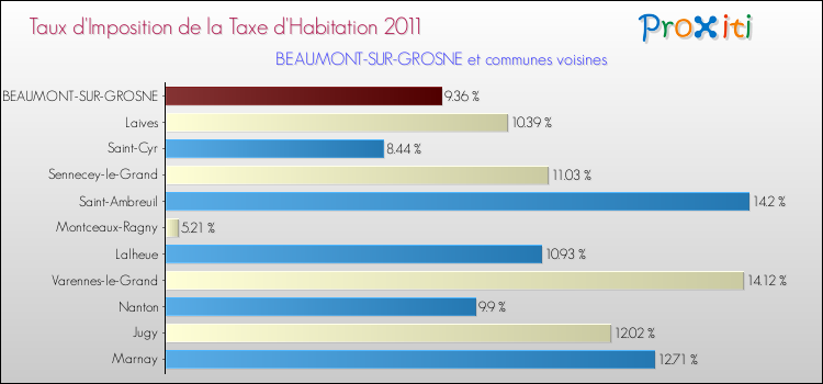 Taux d'imposition de la taxe d'habitation 2011 pour BEAUMONT-SUR-GROSNE et les communes proches Comparaison des taux d'imposition de la taxe d'habitation 2011 pour BEAUMONT-SUR-GROSNE et les communes voisines