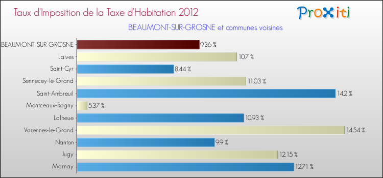 Taux d'imposition de la taxe d'habitation 2012 pour BEAUMONT-SUR-GROSNE et les communes proches Comparaison des taux d'imposition de la taxe d'habitation 2012 pour BEAUMONT-SUR-GROSNE et les communes voisines