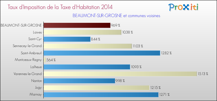 Taux d'imposition de la taxe d'habitation 2014 pour BEAUMONT-SUR-GROSNE et les communes proches Comparaison des taux d'imposition de la taxe d'habitation 2014 pour BEAUMONT-SUR-GROSNE et les communes voisines