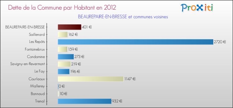 Dette par habitant de la commune en 2012 pour BEAUREPAIRE-EN-BRESSE et les communes proches Comparaison de la dette par habitant de la commune en 2012 pour BEAUREPAIRE-EN-BRESSE et les communes voisines