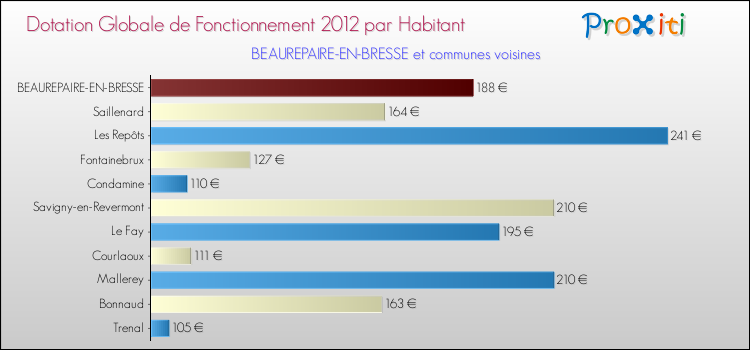 Montant des dotations globales de fonctionnement DGF par Habitant pour BEAUREPAIRE-EN-BRESSE et les communes proches Comparaison des des dotations globales de fonctionnement DGF par habitant pour BEAUREPAIRE-EN-BRESSE et les communes voisines