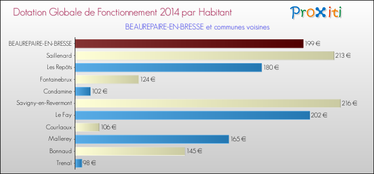 Montant des dotations globales de fonctionnement DGF par Habitant pour BEAUREPAIRE-EN-BRESSE et les communes proches en 2014. Comparaison des des dotations globales de fonctionnement DGF par habitant pour BEAUREPAIRE-EN-BRESSE et les communes voisines en 2014.
