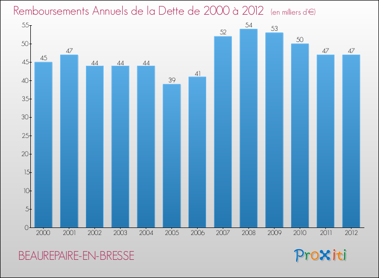 Evolution de l'annuité de la dette pour la commune de BEAUREPAIRE-EN-BRESSE de 2000 à 2012 Annuités de la dette pour BEAUREPAIRE-EN-BRESSE de 2000 à 2012