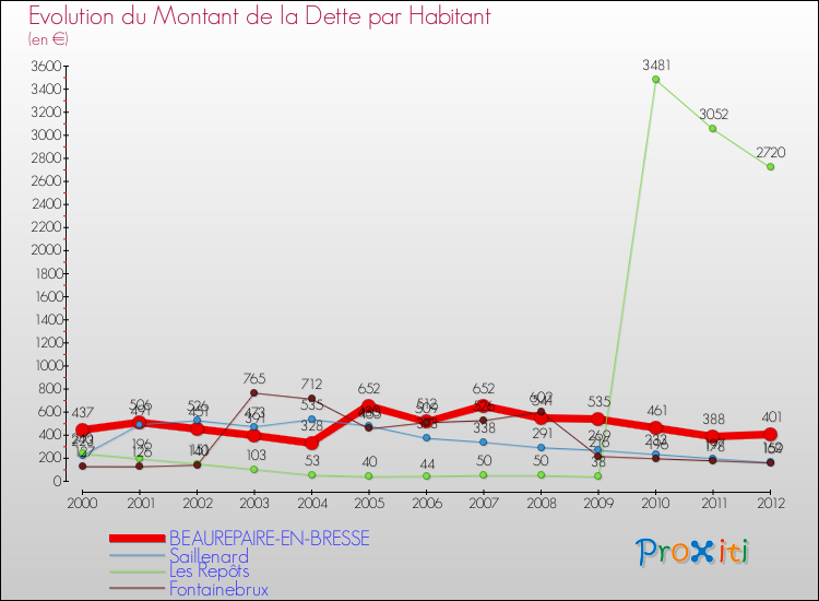 Evolution de la dette par habitant pour la commune de BEAUREPAIRE-EN-BRESSE et les communes proches de 2000 à 2012 Comparaison de la dette par habitant pour BEAUREPAIRE-EN-BRESSE et les communes voisines de 2000 à 2012