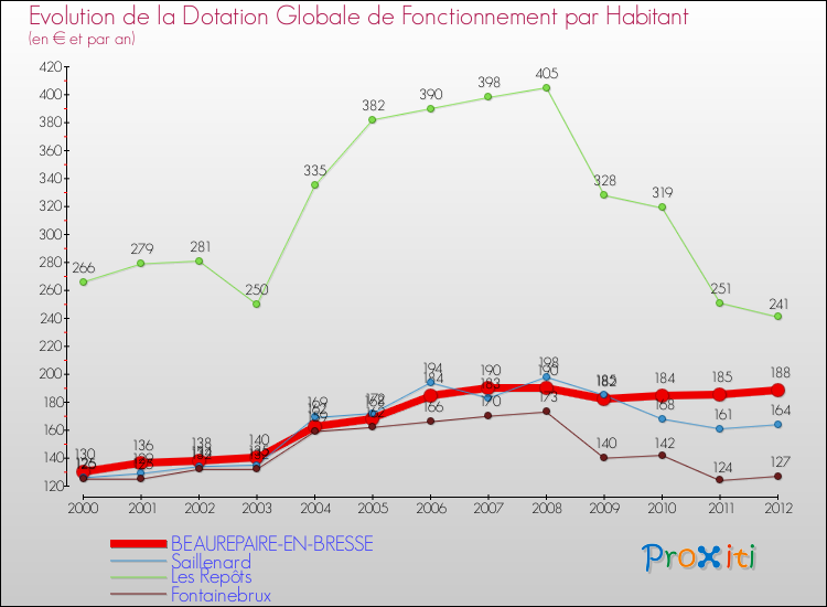 Evolution et montant de la dotation globale de fonctionnement par Habitant pour BEAUREPAIRE-EN-BRESSE et les communes proches Comparaison des dotations globales de fonctionnement par habitant pour BEAUREPAIRE-EN-BRESSE et les communes voisines