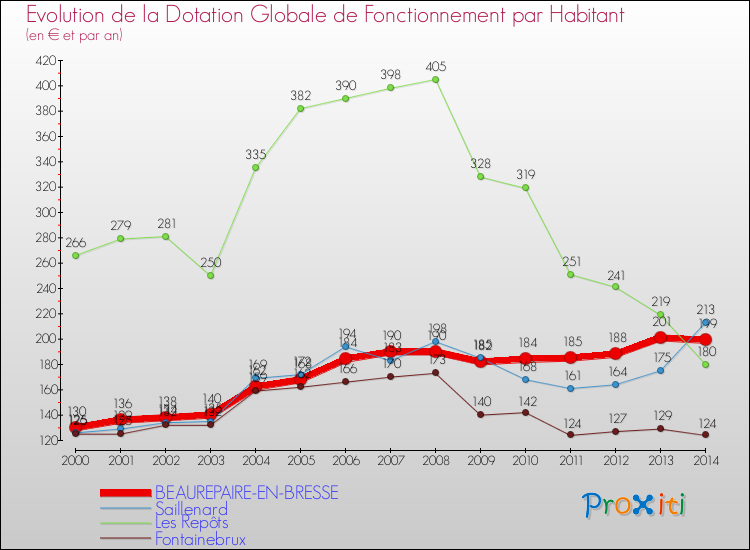 Evolution et montant de la dotation globale de fonctionnement par Habitant pour BEAUREPAIRE-EN-BRESSE et les communes proches de 2000 à 2014. Comparaison des dotations globales de fonctionnement par habitant pour BEAUREPAIRE-EN-BRESSE et les communes voisines de 2000 à 2014.