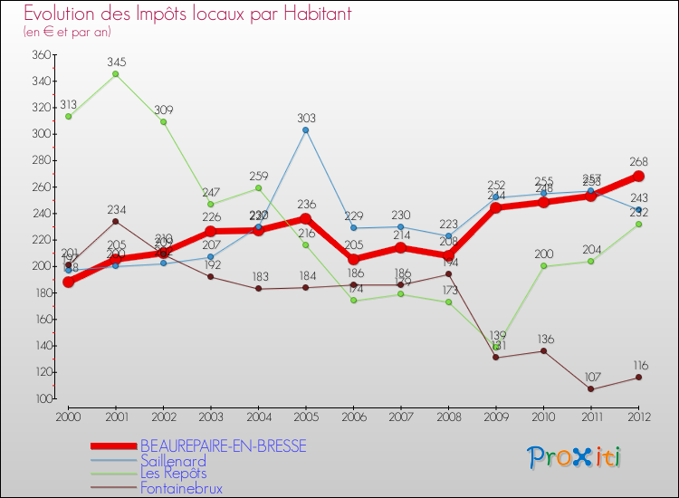 Evolution et montant des impôts locaux par Habitant pour BEAUREPAIRE-EN-BRESSE et les communes proches Comparaison des impôts locaux par habitant pour BEAUREPAIRE-EN-BRESSE et les communes voisines