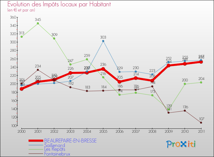 Evolution et montant des impôts locaux par Habitant pour BEAUREPAIRE-EN-BRESSE et les communes proches Comparaison des impôts locaux par habitant pour BEAUREPAIRE-EN-BRESSE et les communes voisines