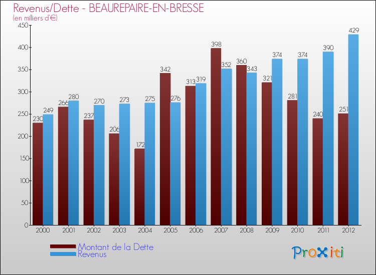 Evolution comparée de la dette et des revenus pour la commune de BEAUREPAIRE-EN-BRESSE de 2000 à 2012 Comparaison de la dette et des revenus pour BEAUREPAIRE-EN-BRESSE de 2000 à 2012