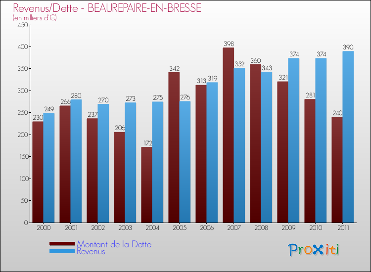 Evolution comparée de la dette et des revenus pour la commune de BEAUREPAIRE-EN-BRESSE de 2000 à 2011 Comparaison de la dette et des revenus pour BEAUREPAIRE-EN-BRESSE de 2000 à 2011