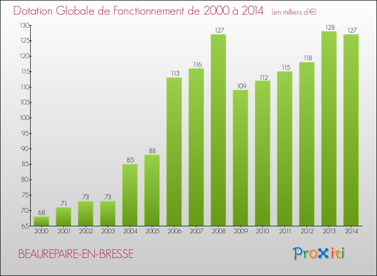 Evolution du montant de la Dotation Globale de Fonctionnement pour la commune de BEAUREPAIRE-EN-BRESSE de 2000 à 2014 Evolution du montant de la Dotation Globale de Fonctionnement pour BEAUREPAIRE-EN-BRESSE de 2000 à 2014