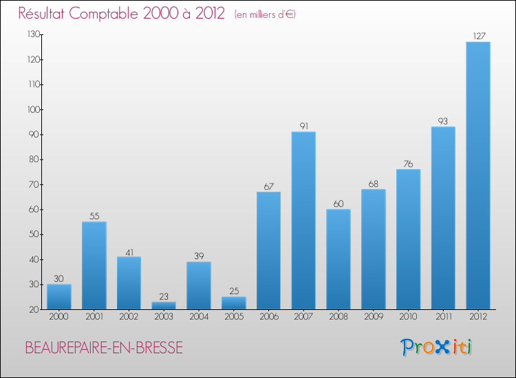 Evolution du résultat comptable pour la commune de BEAUREPAIRE-EN-BRESSE de 2000 à 2012 Evolution du résultat comptable pour BEAUREPAIRE-EN-BRESSE de 2000 à 2012