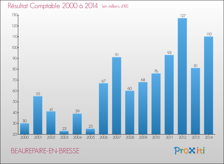 Evolution du résultat comptable pour la commune de BEAUREPAIRE-EN-BRESSE de 2000 à 2014 Evolution du résultat comptable pour BEAUREPAIRE-EN-BRESSE de 2000 à 2014