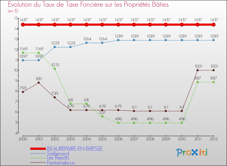 Evolution du taux de la taxe foncière sur le bati pour BEAUREPAIRE-EN-BRESSE et les communes proches de 2000 à 2012 Comparaison des taux de taxe foncière sur le bati pour BEAUREPAIRE-EN-BRESSE et les communes voisines de 2000 à 2012