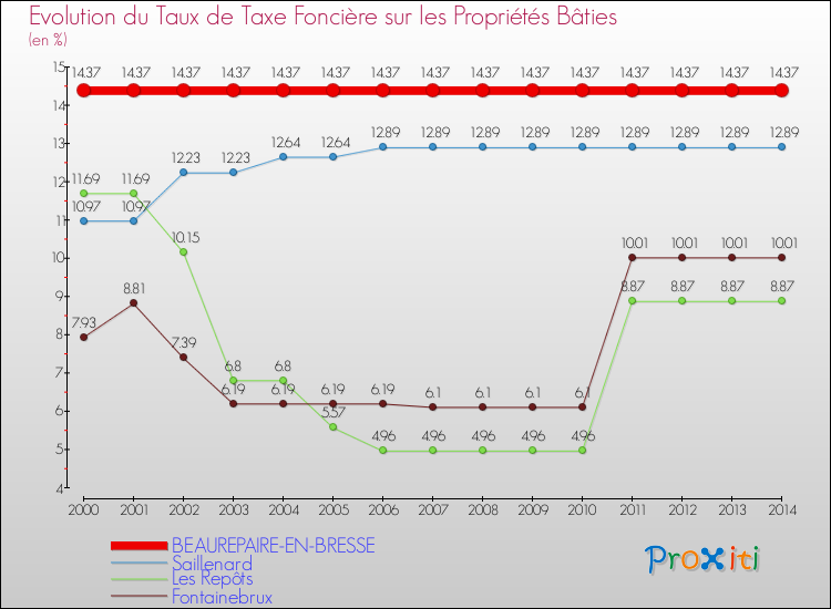 Evolution du taux de la taxe foncière sur le bati pour BEAUREPAIRE-EN-BRESSE et les communes proches de 2000 à 2014 Comparaison des taux de taxe foncière sur le bati pour BEAUREPAIRE-EN-BRESSE et les communes voisines de 2000 à 2014
