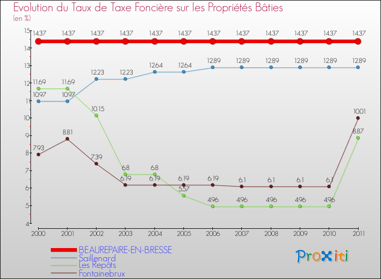 Evolution du taux de la taxe foncière sur le bati pour BEAUREPAIRE-EN-BRESSE et les communes proches Comparaison des taux de taxe foncière sur le bati pour BEAUREPAIRE-EN-BRESSE et les communes voisines
