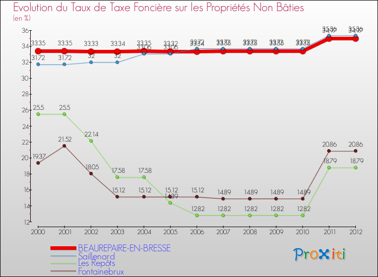 Evolution du taux de la taxe foncière sur les immeubles et terrains non batis pour BEAUREPAIRE-EN-BRESSE et les communes proches de 2000 à 2012 Comparaison des taux de la taxe foncière sur les immeubles et terrains non batis pour BEAUREPAIRE-EN-BRESSE et les communes voisines de 2000 à 2012