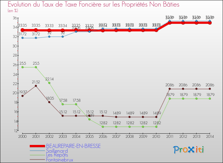 Evolution du taux de la taxe foncière sur les immeubles et terrains non batis pour BEAUREPAIRE-EN-BRESSE et les communes proches de 2000 à 2014 Comparaison des taux de la taxe foncière sur les immeubles et terrains non batis pour BEAUREPAIRE-EN-BRESSE et les communes voisines de 2000 à 2014