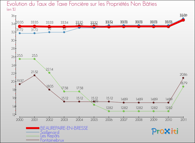 Evolution du taux de la taxe foncière sur les immeubles et terrains non batis pour BEAUREPAIRE-EN-BRESSE et les communes proches Comparaison des taux de la taxe foncière sur les immeubles et terrains non batis pour BEAUREPAIRE-EN-BRESSE et les communes voisines