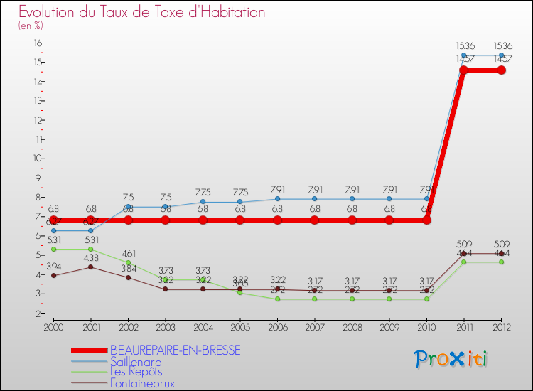 Evolution du taux de la taxe d'habitation pour BEAUREPAIRE-EN-BRESSE et les communes proches Comparaison des taux de la taxe d'habitation pour BEAUREPAIRE-EN-BRESSE et les communes voisines