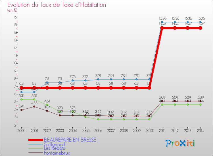 Evolution du taux de la taxe d'habitation pour BEAUREPAIRE-EN-BRESSE et les communes proches de 2000 à 2014 Comparaison des taux de la taxe d'habitation pour BEAUREPAIRE-EN-BRESSE et les communes voisines de 2000 à 2014
