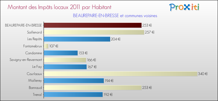 Montant des impôts locaux par Habitant pour BEAUREPAIRE-EN-BRESSE et les communes proches Comparaison des impôts locaux par habitant pour BEAUREPAIRE-EN-BRESSE et les communes voisines