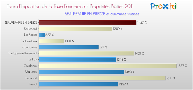 Taux d'imposition de la taxe foncière sur le bati 2011 pour BEAUREPAIRE-EN-BRESSE et les communes proches Comparaison des taux d'imposition de la taxe foncière sur le bati 2011 pour BEAUREPAIRE-EN-BRESSE et les communes voisines