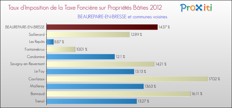 Taux d'imposition de la taxe foncière sur le bati 2012 pour BEAUREPAIRE-EN-BRESSE et les communes proches Comparaison des taux d'imposition de la taxe foncière sur le bati 2012 pour BEAUREPAIRE-EN-BRESSE et les communes voisines
