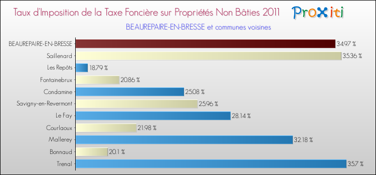 Taux d'imposition de la taxe foncière sur les immeubles et terrains non batis 2011 pour BEAUREPAIRE-EN-BRESSE et les communes proches Comparaison des taux d'imposition de la taxe foncière sur les immeubles et terrains non batis 2011 pour BEAUREPAIRE-EN-BRESSE et les communes voisines