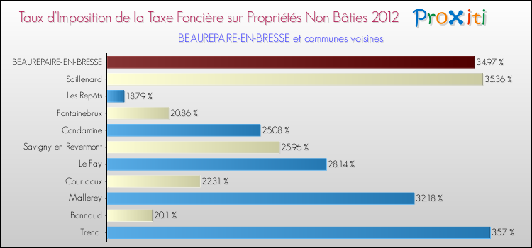 Taux d'imposition de la taxe foncière sur les immeubles et terrains non batis 2012 pour BEAUREPAIRE-EN-BRESSE et les communes proches Comparaison des taux d'imposition de la taxe foncière sur les immeubles et terrains non batis 2012 pour BEAUREPAIRE-EN-BRESSE et les communes voisines