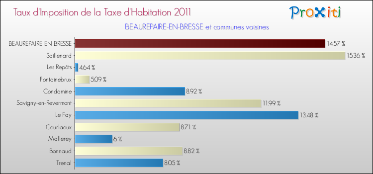 Taux d'imposition de la taxe d'habitation 2011 pour BEAUREPAIRE-EN-BRESSE et les communes proches Comparaison des taux d'imposition de la taxe d'habitation 2011 pour BEAUREPAIRE-EN-BRESSE et les communes voisines