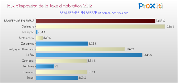 Taux d'imposition de la taxe d'habitation 2012 pour BEAUREPAIRE-EN-BRESSE et les communes proches Comparaison des taux d'imposition de la taxe d'habitation 2012 pour BEAUREPAIRE-EN-BRESSE et les communes voisines