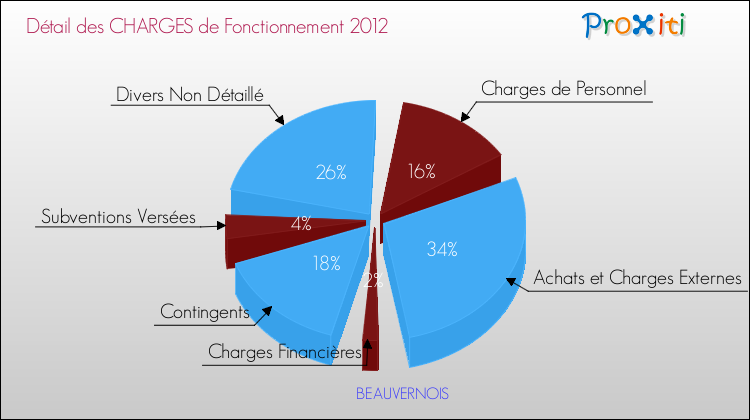 Décomposition des Charges de Fonctionnement 2012 de la commune de BEAUVERNOIS Charges de Fonctionnement 2012 pour la commune de BEAUVERNOIS