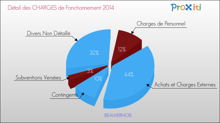 Décomposition des Charges de Fonctionnement 2014 de la commune de BEAUVERNOIS Charges de Fonctionnement 2014 pour la commune de BEAUVERNOIS