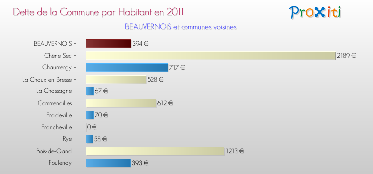 Dette par habitant de la commune en 2011 pour BEAUVERNOIS et les communes proches Comparaison de la dette par habitant de la commune en 2011 pour BEAUVERNOIS et les communes voisines