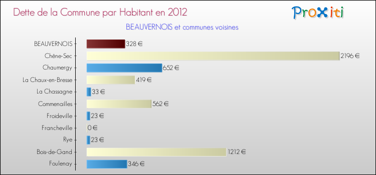 Dette par habitant de la commune en 2012 pour BEAUVERNOIS et les communes proches Comparaison de la dette par habitant de la commune en 2012 pour BEAUVERNOIS et les communes voisines
