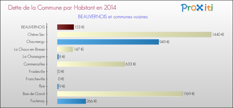 Dette par habitant de la commune en 2014 pour BEAUVERNOIS et les communes proches Comparaison de la dette par habitant de la commune en 2014 pour BEAUVERNOIS et les communes voisines