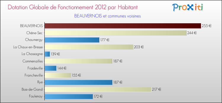 Montant des dotations globales de fonctionnement DGF par Habitant pour BEAUVERNOIS et les communes proches Comparaison des des dotations globales de fonctionnement DGF par habitant pour BEAUVERNOIS et les communes voisines