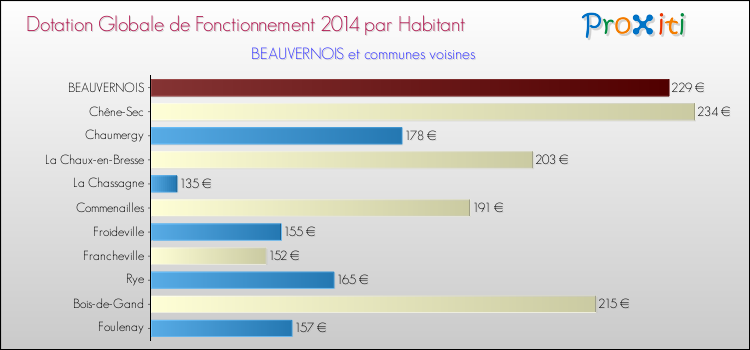 Montant des dotations globales de fonctionnement DGF par Habitant pour BEAUVERNOIS et les communes proches en 2014. Comparaison des des dotations globales de fonctionnement DGF par habitant pour BEAUVERNOIS et les communes voisines en 2014.